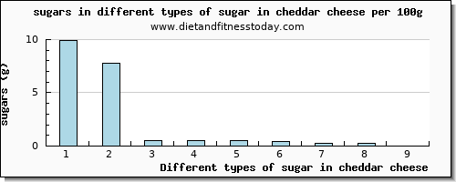 sugar in cheddar cheese sugars per 100g